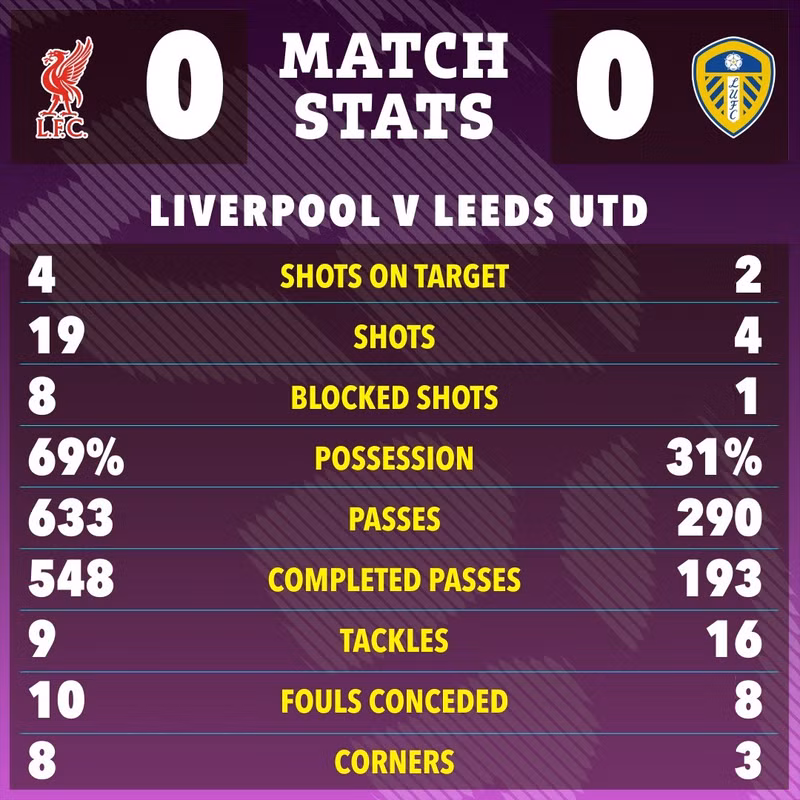 Phải chia điểm tại Anfield khiến nhà đương kim vô địch bỏ lỡ cơ hội gây áp lực lên Aston Villa trong cuộc đua giành vị trí thứ ba Ngoại hạng Anh. liverpool-3.jpg