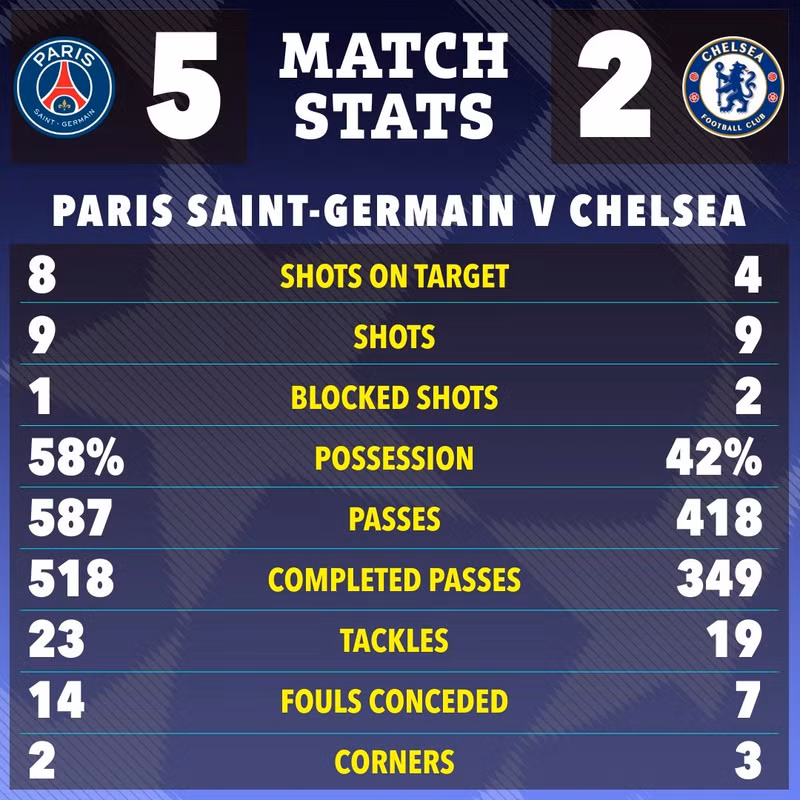 Kết quả giúp nhà đương kim vô địch đặt 1 chân vào tứ kết, dù lượt về sau đây 1 tuần họ phải đá trên sân Stamford Bridge của Chelsea. chelsea-6.jpg