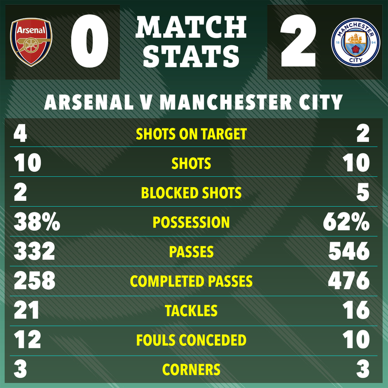 Thực tế, Man City chơi hoàn toàn trên chân Arsenal và chiến thắng cho họ là hoàn toàn xứng đáng. Nói cách khác, Arsenal đã thua “tâm phục khẩu phục” đối thủ. 4.png