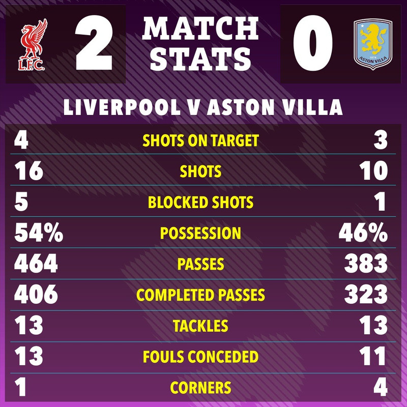 Kết quả này cũng đẩy Aston Villa xuống vị trí thứ 11 với 15 điểm sau 10 trận. liverpool-7.jpg