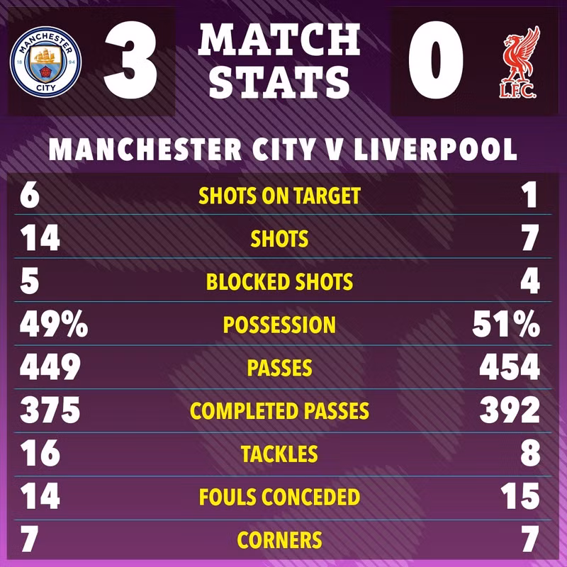 Kết quả trận đấu đưa Man City trở lại cuộc đua vô địch sau khởi đầu mùa giải chậm chạp. Họ hiện đã có 22 điểm, chỉ còn kém 4 điểm so với đội đỉnh bảng Arsenal sau 11 vòng đấu. man-city-12-7351.jpg