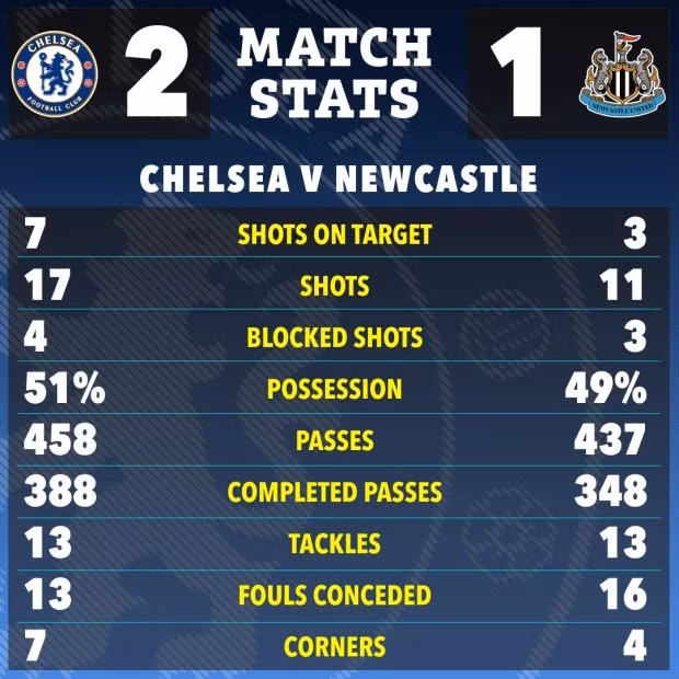 Tỷ số 2-1 giúp Chelsea leo lên vị trí thứ 5 với 17 điểm, kém Aston Villa xếp ngay trên với 1 điểm sau 9 vòng đấu. 5-1880-6448.jpg