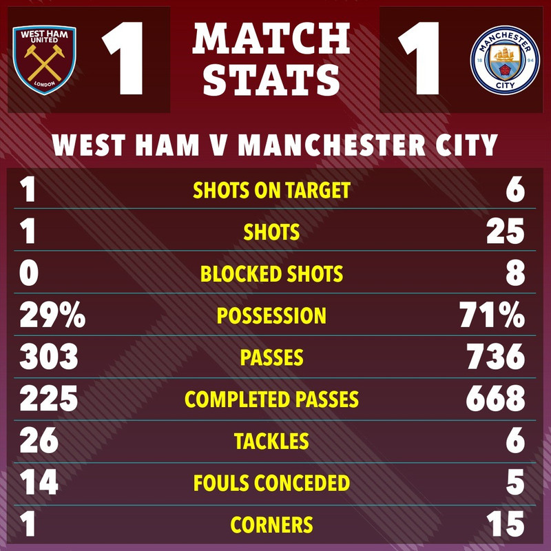 Man City hiện đang có 61 điểm, kém 9 điểm so với đỉnh bảng Arsenal, dù họ đang thi đấu ít hơn 1 trận. man-city-7.jpg