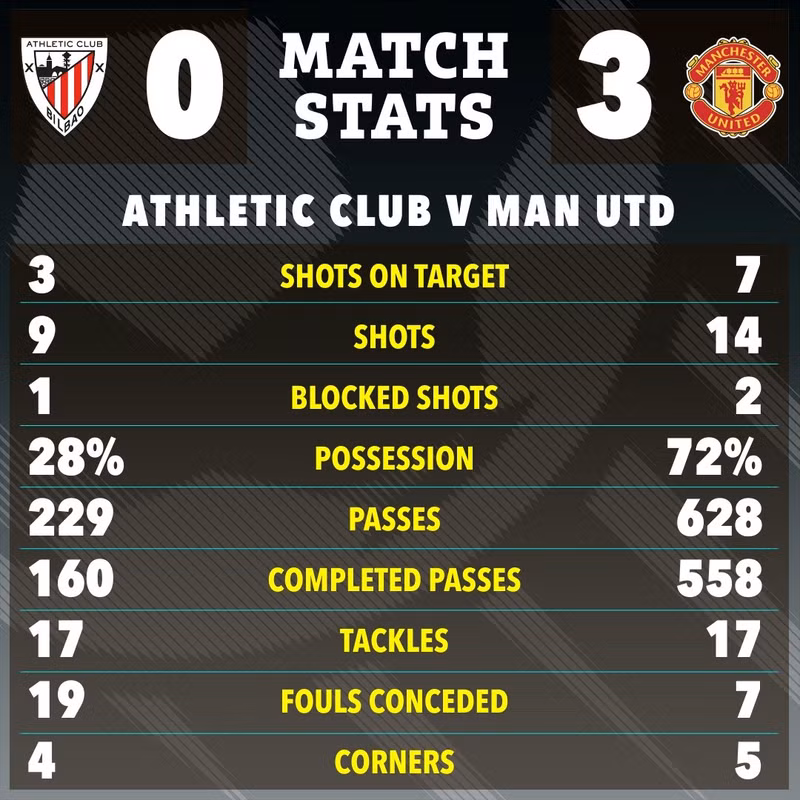 Chung cuộc Man Utd đại thắng Athletic Bilbao 3-0 khi hiệp hai không có thêm bàn thắng nào được ghi. man-utd-7.jpg