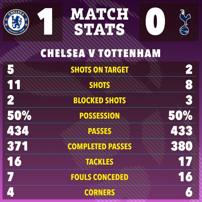 Chung cuộc chủ nhà Chelsea thắng Tottenham 1-0. chelsea-13.jpg