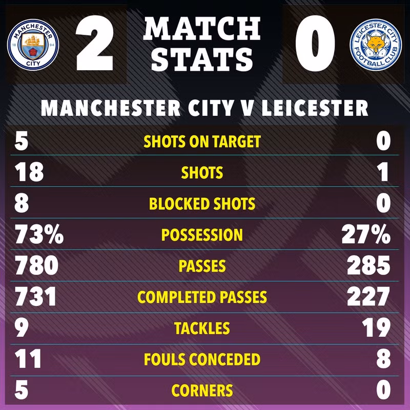 Kết quả trận đấu giúp Man City có 51 điểm, tạm thời chiếm lại vị trí thứ 4 trên bảng xếp hạng khi Newcastle và Chelsea chưa đấu vòng 30. man-city-10.jpg