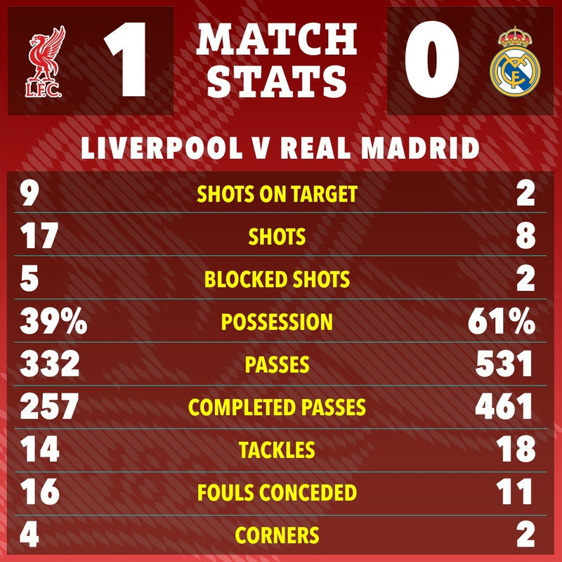 Dù chỉ thắng với tỷ số tối thiếu trên sân Anfield, nhưng đây là trận đấu mà chủ nhà Liverpool thi đấu hoàn toàn áp đảo trước đại diện La Liga về số cơ hội và số lần dứt điểm. liverpool-3.jpg