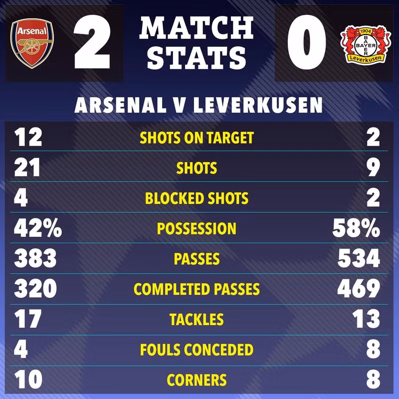 Arsenal trở thành đại diện Anh duy nhất giành quyền đi tiếp trong lượt trận lượt về vòng 1/8 Champions League rạng sáng 18/3. arsenal-6.jpg