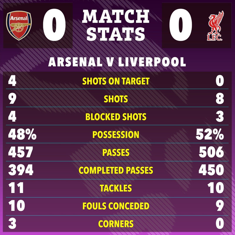 Kết quả hoà 0-0 giúp Arsenal tiếp tục dẫn đầu với 6 điểm nhiều hơn đội bám đuổi Man City trong khi nhà đương kim vô địch Liverpool vào top 4. arsenal-13.jpg