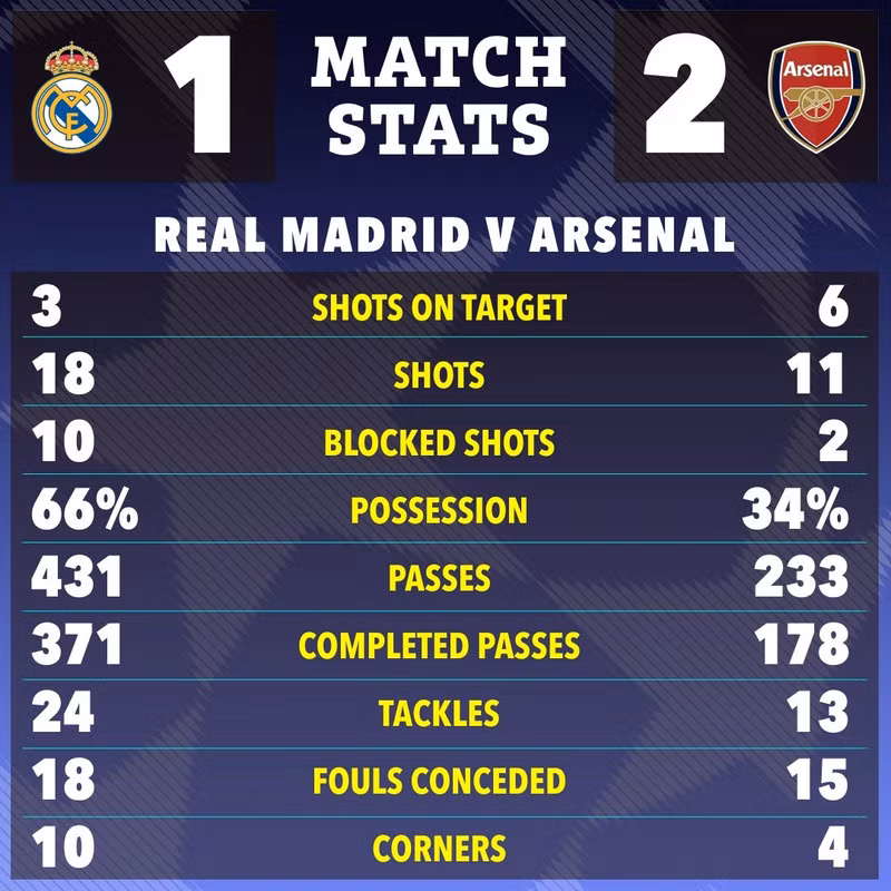 Kết quả trên được giữ nguyên, đồng nghĩa Arsenal vào bán kết với tổng tỷ số 5-1. arsenal-11.jpg