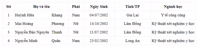 Danh sách học sinh đoạt giải trong Cuộc thi khoa học kỹ thuật quốc gia: gồm 4 học sinh có tên trên.