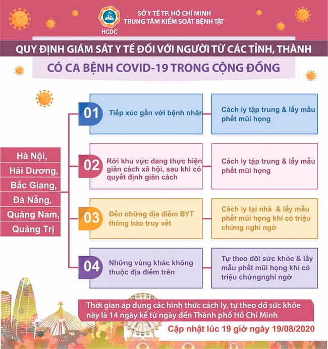 Quy định giám sát y tế đối với người các tỉnh, thành có dịch về TP.HCM (Ảnh:HCDC)