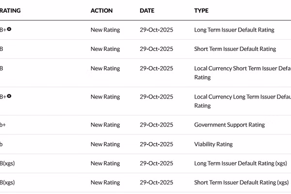 Nguồn: https://www.fitchratings.com/>;.