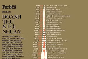Doanh thu và lợi nhuận của Top 50 Công ty niêm yết tốt nhất Việt Nam năm 2025 do Forbes Việt Nam công bố.