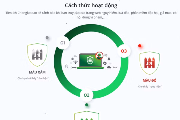 Tiện ích Chongluadao sẽ cảnh báo người dùng truy cập vào trang web lừa đảo, phần mềm độc hại… Ảnh chụp màn hình