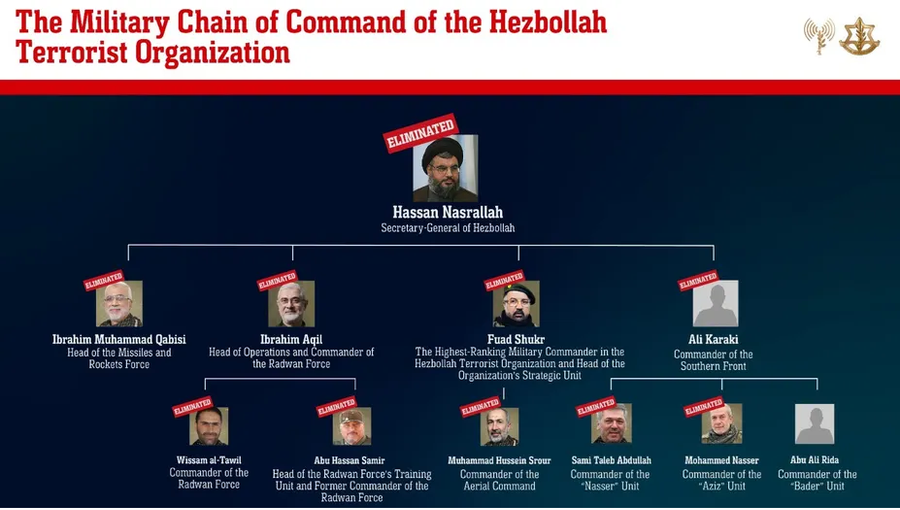 Những thủ lĩnh Hezbollah mà IDF tuyên bố đã thiệt mạng trong các cuộc không kích và ám sát của lực lượng này.