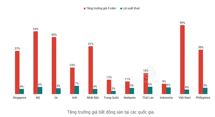 Tốc độ tăng giá bất động sản ở Việt Nam thuộc nhóm cao nhất thế giới. (Nguồn: batdongsan.com)