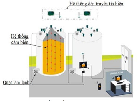 Sơ đồ hệ thống giám sát nhiệt độ cho modul bảo quản lúa chất lượng cao.