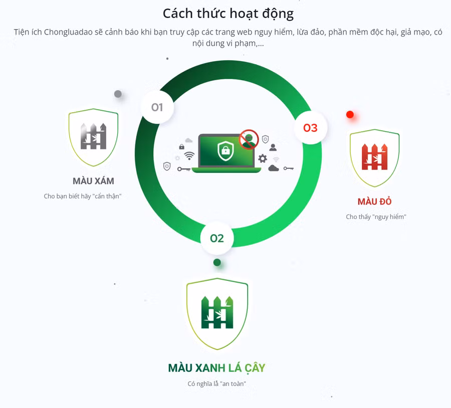 Tiện ích Chongluadao sẽ cảnh báo người dùng truy cập vào trang web lừa đảo, phần mềm độc hại… Ảnh chụp màn hình