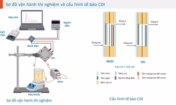 Sơ đồ lọc nước loại bỏ kim loại bằng điện cực CDI.