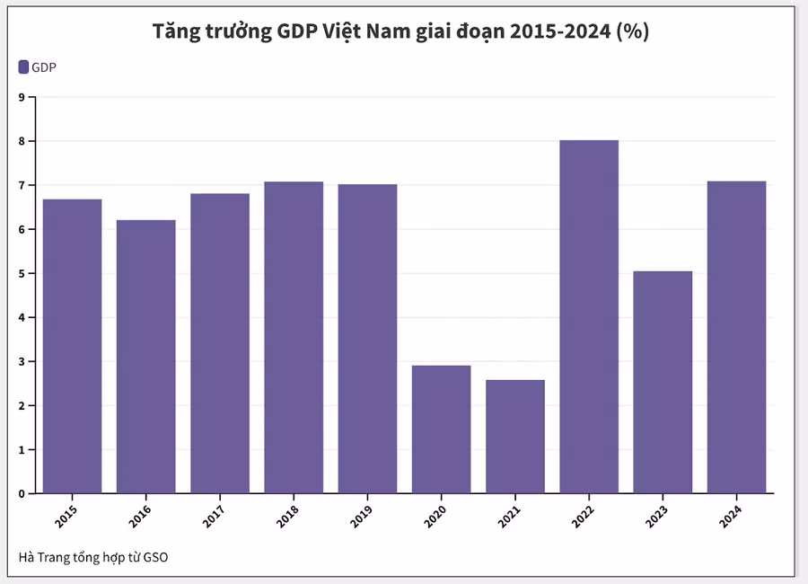 Tăng trưởng GDP Việt Nam trong giai đoạn 2015 - 2024. (PV tổng hợp từ GSO)