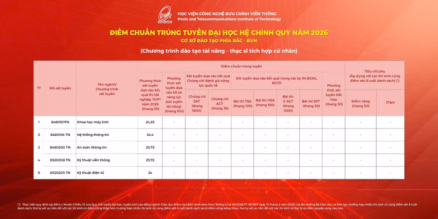 anh-6-diem-chuan-phia-bac.jpg