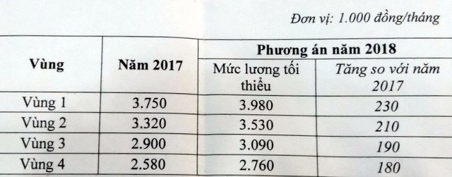 Mức đề xuất tăng lương tối thiểu vùng 2018 (tăng 6,5 % so với lương tối thiểu vùng năm 2017).