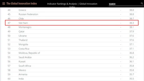 Vị trí của Việt Nam trên bảng xếp hạng GII-2017