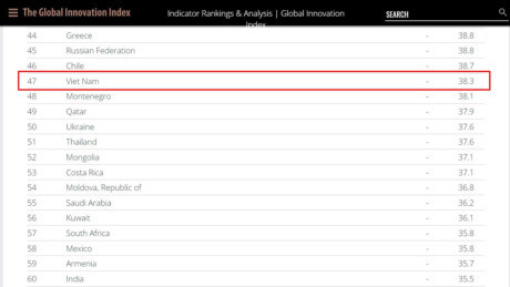 Vị trí của Việt Nam trên bảng xếp hạng GII-2017