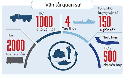 Hoạt động vận tải quân sự cũng rất "bận rộn".