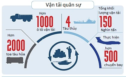 Hoạt động vận tải quân sự cũng rất "bận rộn".