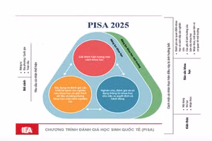 Lĩnh vực trọng tâm của PISA chu kỳ 2025 là Khoa học
