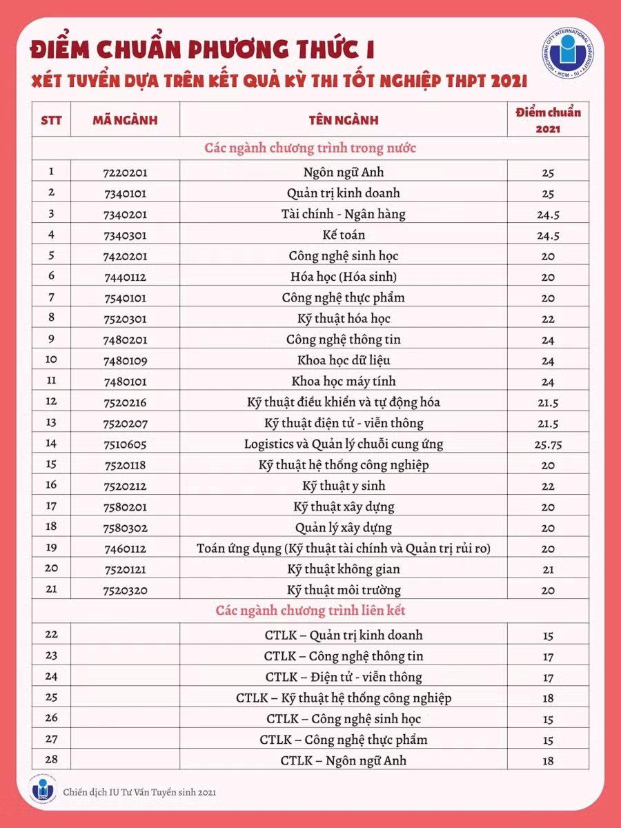 Điểm chuẩn năm 2021 đối với phương thức 1 của tất cả các ngành đào tạo của IU. *Điểm chuẩn = tổng điểm của 3 môn thi trong kỳ thi tốt nghiệp THPT 2021 theo tổ hợp đăng ký xét tuyển + Điểm ưu tiên (nếu có).