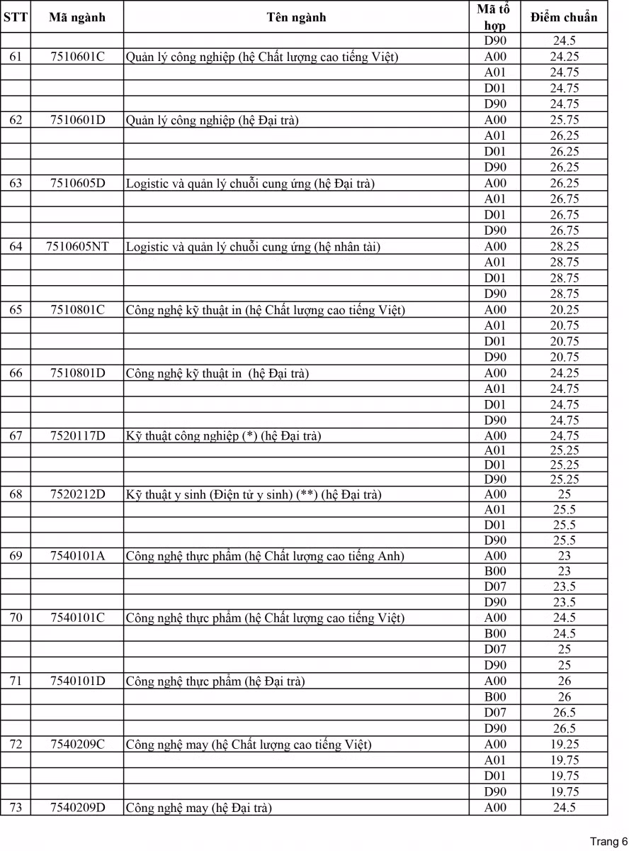 Trường ĐH Sư phạm Kỹ thuật TPHCM: 3 ngành hệ nhân tài có điểm chuẩn cao nhất 28,75 ảnh 6