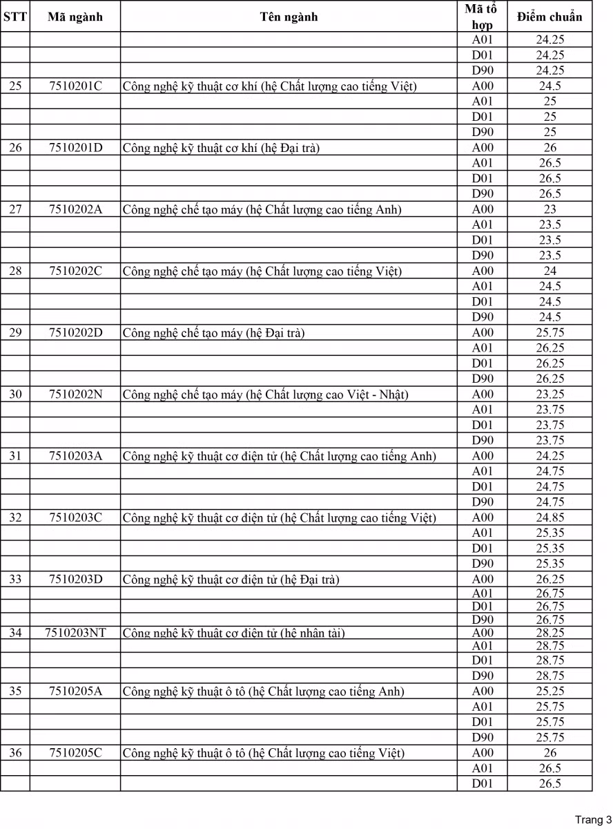 Trường ĐH Sư phạm Kỹ thuật TPHCM: 3 ngành hệ nhân tài có điểm chuẩn cao nhất 28,75 ảnh 3