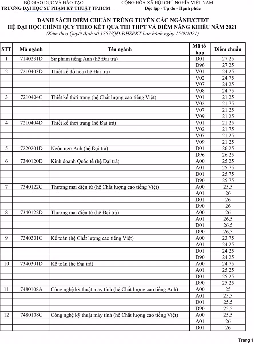 Trường ĐH Sư phạm Kỹ thuật TPHCM: 3 ngành hệ nhân tài có điểm chuẩn cao nhất 28,75 ảnh 1