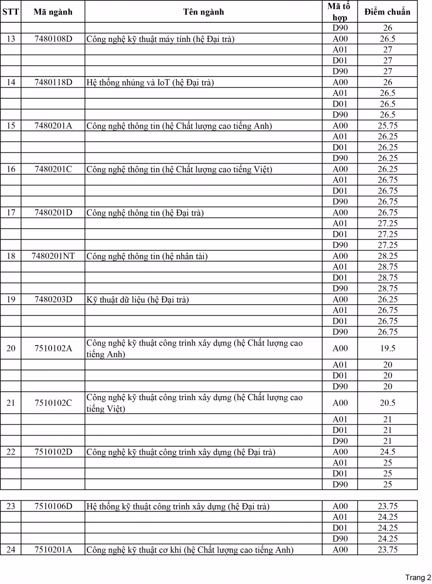 Trường ĐH Sư phạm Kỹ thuật TPHCM: 3 ngành hệ nhân tài có điểm chuẩn cao nhất 28,75 ảnh 2