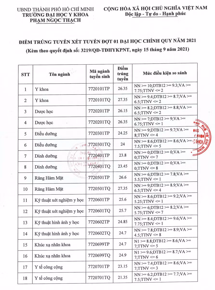 Bảng điểm chuẩn trúng tuyển đợt 1 của Trường ĐH Y khoa Phạm Ngọc Thạch.