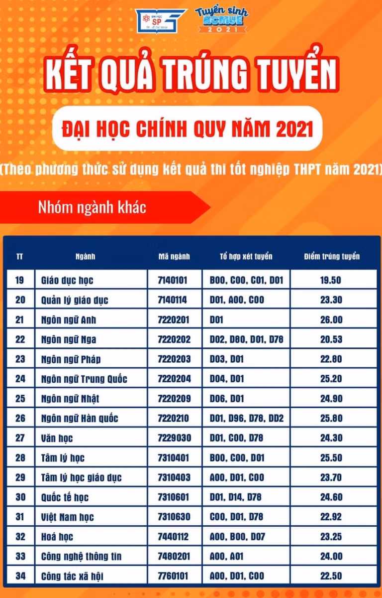 Điểm chuẩn các ngành ngòai sư phạm của HCMUE.