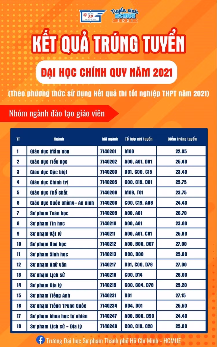 Điểm chuẩn các ngành sư phạm