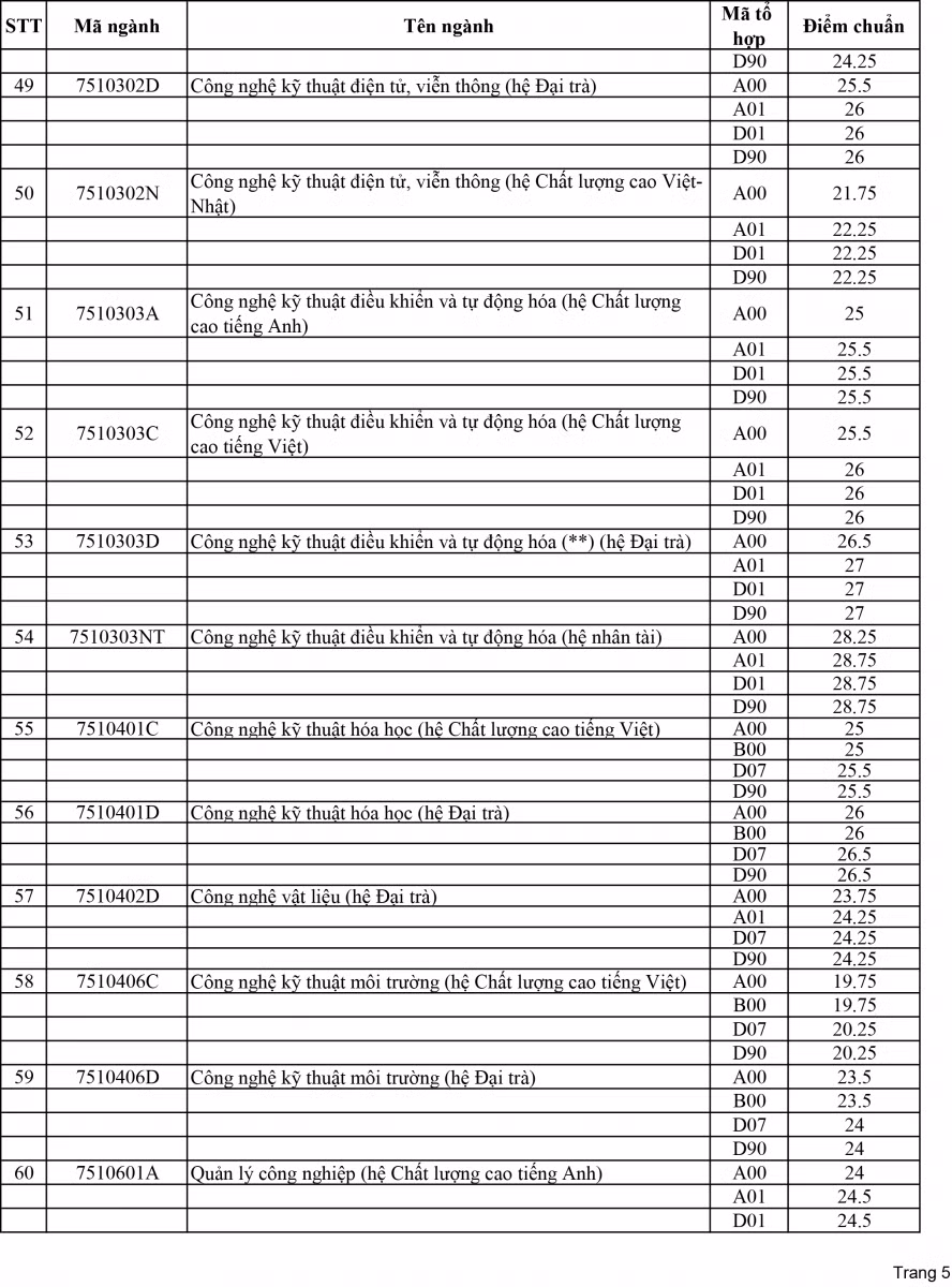 Trường ĐH Sư phạm Kỹ thuật TPHCM: 3 ngành hệ nhân tài có điểm chuẩn cao nhất 28,75 ảnh 5