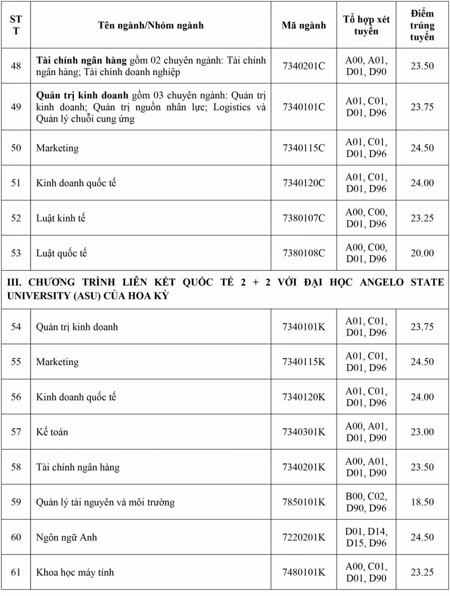 Bảng điểm chuẩn trúng tuyển năm 2021 theo kết quả điểm thi tốt nghiệp THPT của IUH.