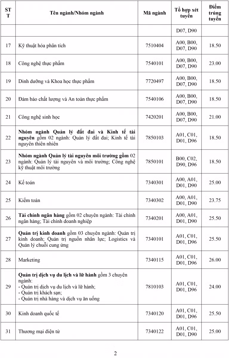 Đại học Công nghiệp TPHCM: Ngành Luật kinh tế&nbsp;và Marketing có điểm chuẩn cao nhất ảnh 2