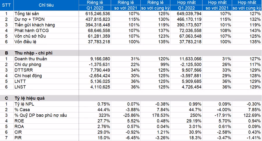 Được biết, MB đã duy trì đà tăng trưởng tốt trong 3 tháng đầu năm 2022. Kết quả kinh doanh Quý I.2022 của MB cụ thể như sau: (Đơn vị: Triệu đồng).