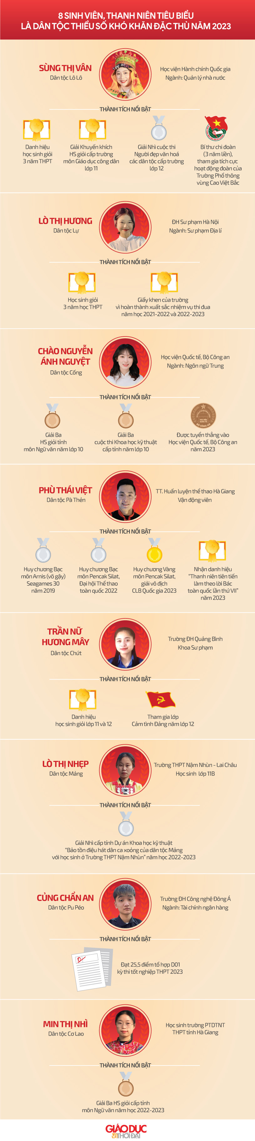 8 sinh viên, thanh niên tiêu biểu dân tộc thiểu số khó khăn đặc thù năm 2023 ảnh 1 8 sinh viên, thanh niên tiêu biểu dân tộc thiểu số khó khăn đặc thù năm 2023 ảnh 1