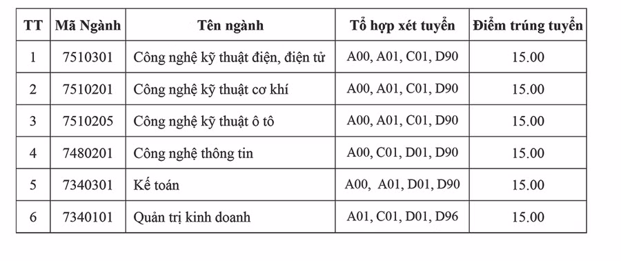 Trường ĐH Công nghiệp TPHCM: Điểm trúng tuyển cao nhất 24,5 điểm ảnh 4