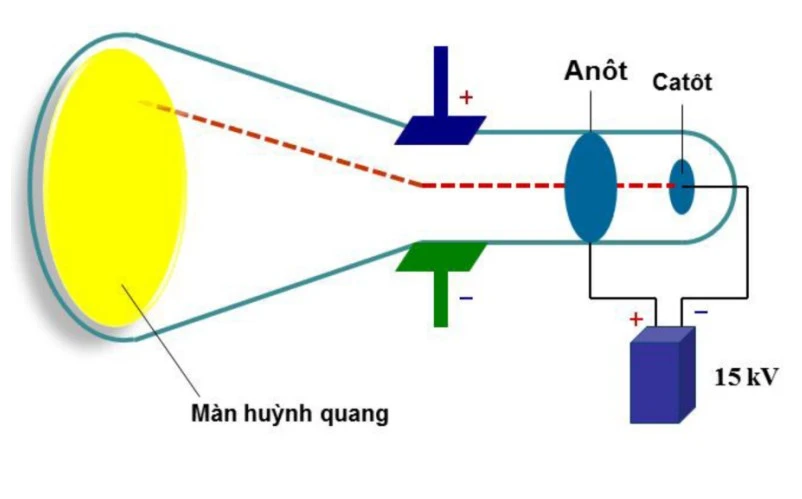 Thiết kế nội dung mô phỏng quá trình hóa học