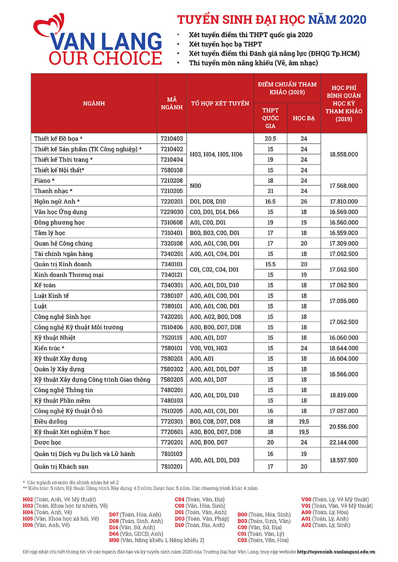 Bảng ngành và tổ hợp xét tuyển của VLU năm 2020 Bảng ngành và tổ hợp xét tuyển của VLU năm 2020