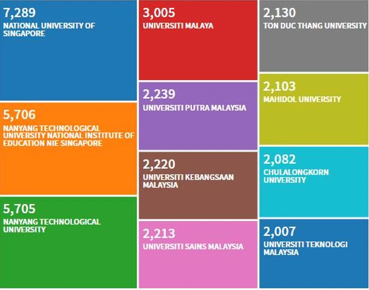 Một đại diện Việt Nam vào tốp 10 ĐH nghiên cứu hàng đầu ASEAN