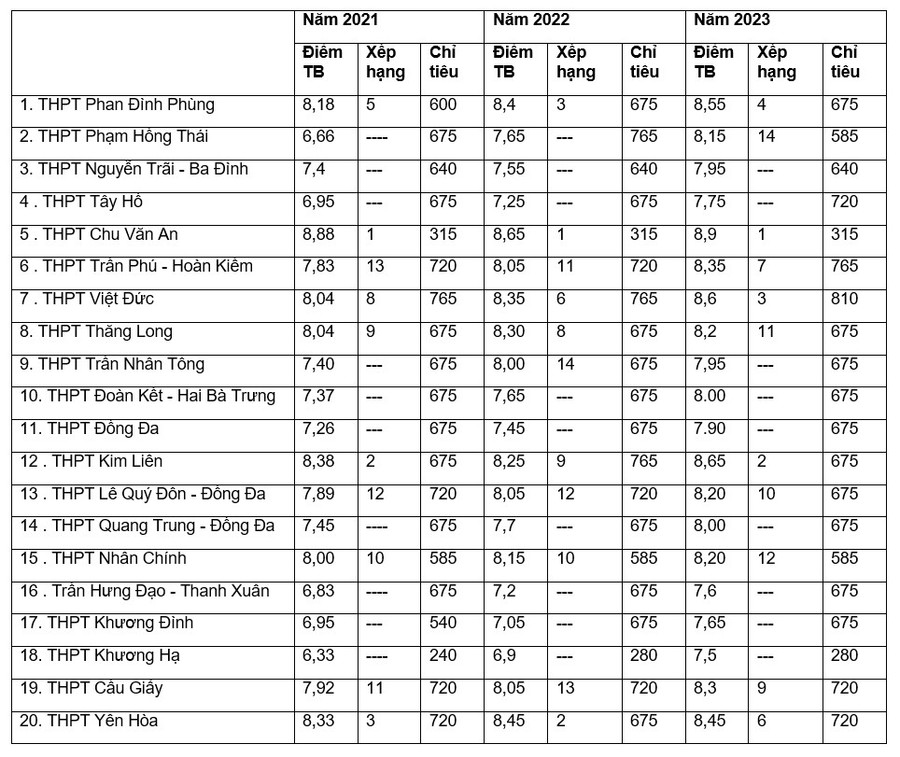 (Xếp hạng tính trong tốp 15 thành phố)